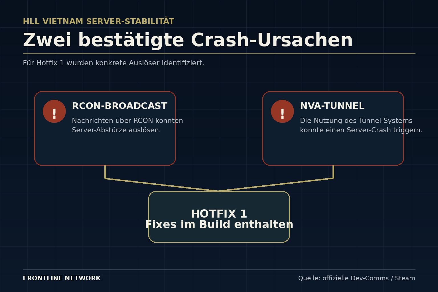 Bekannte HLL Vietnam Server-Crash-Ursachen: RCON-Broadcasts und NVA-Tunnel