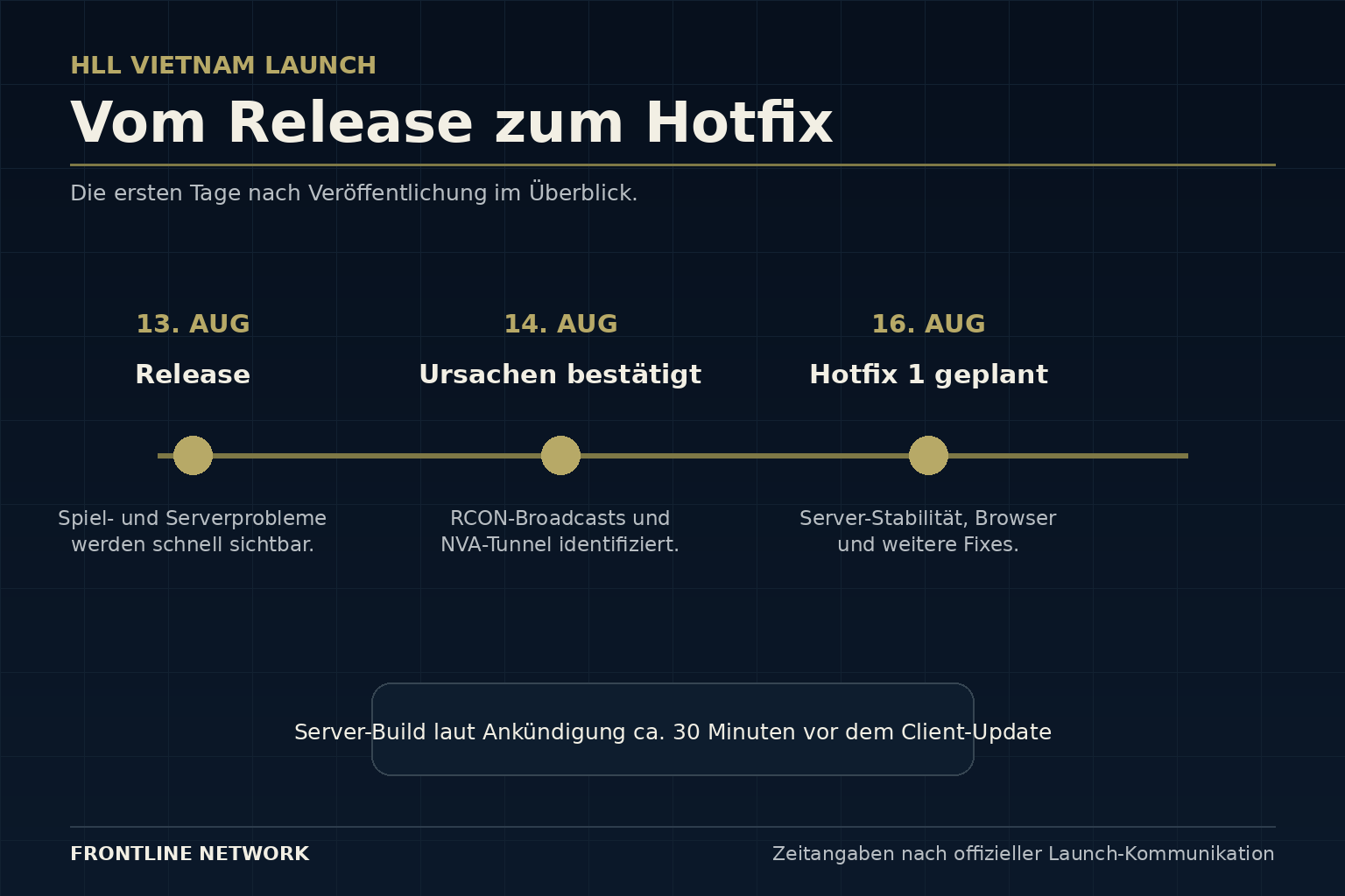 Zeitlicher Überblick zum ersten HLL Vietnam Hotfix