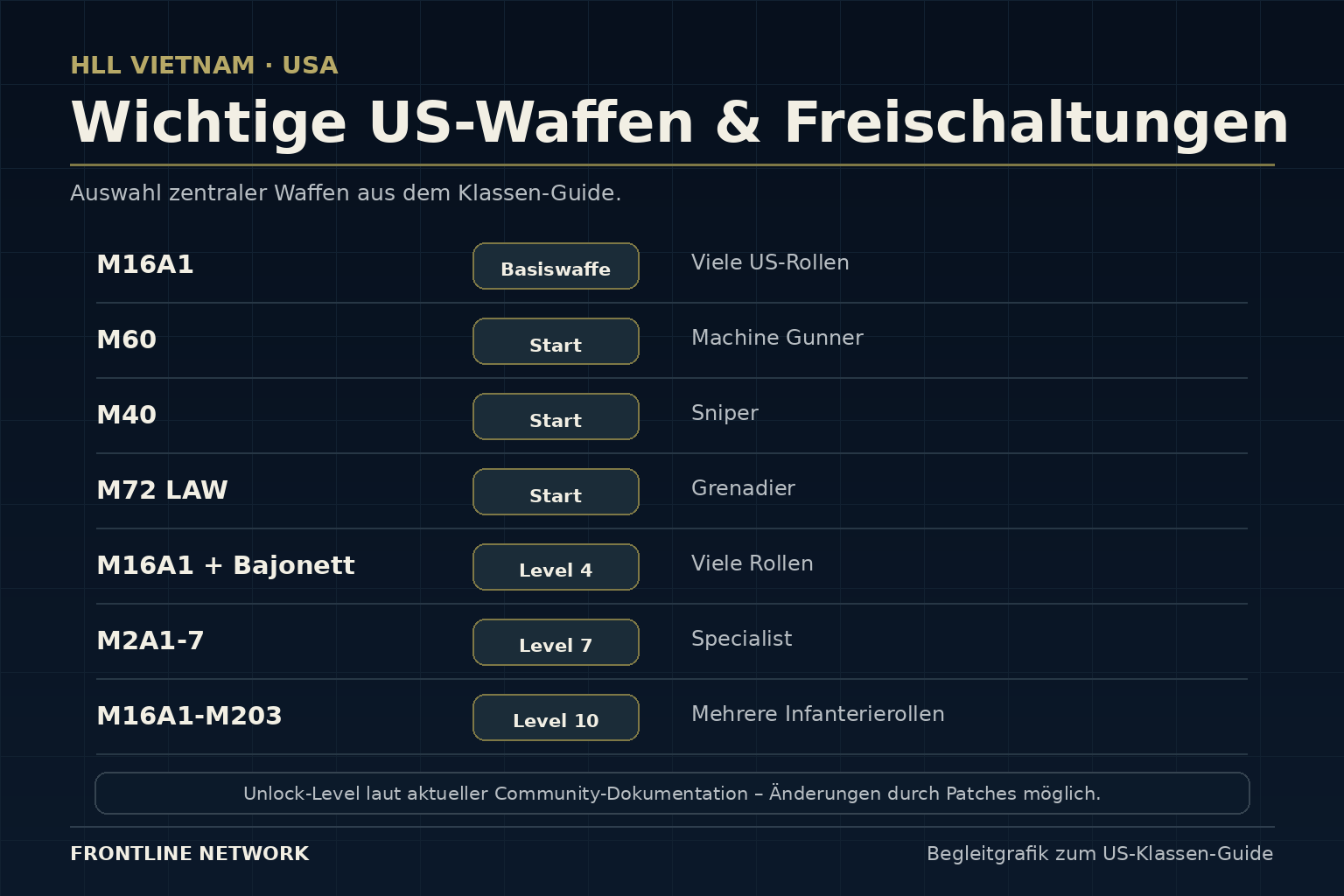 HLL Vietnam US-Waffen und wichtige Rollen-Unlocks