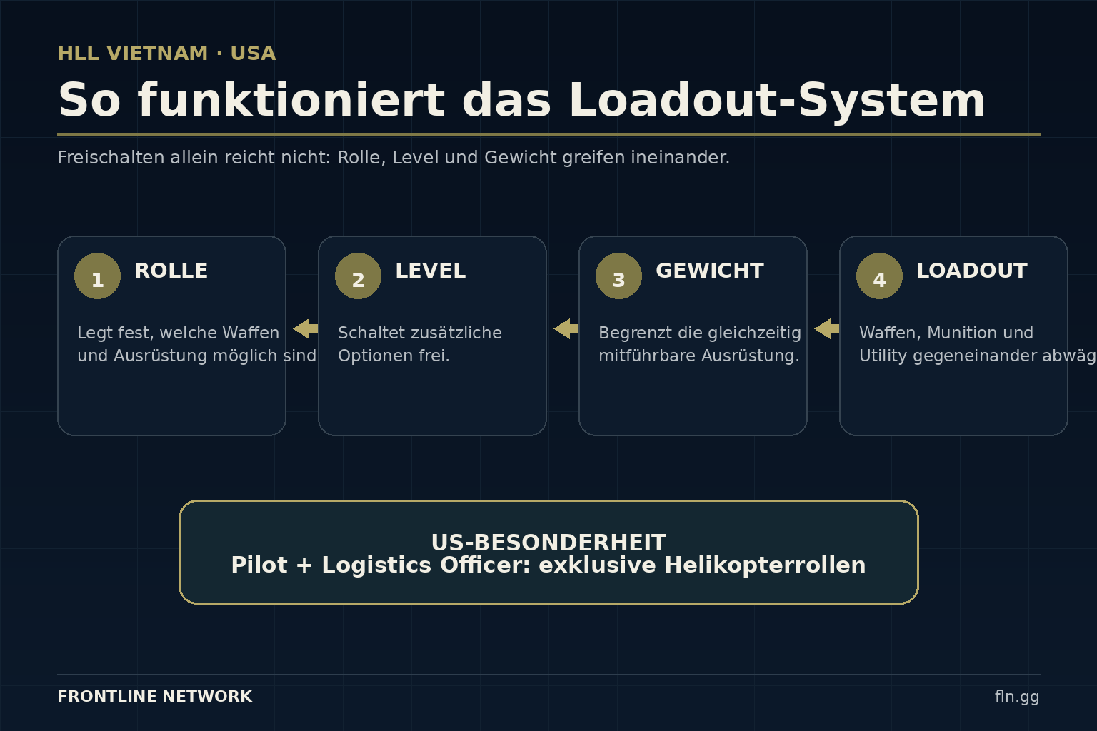 Erklärung des HLL Vietnam Equipment- und Weight-Systems