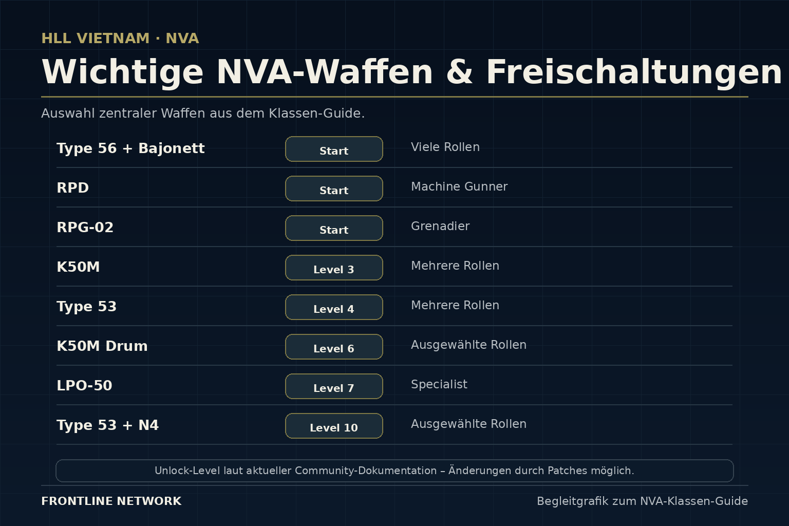 NVA-Waffen und wichtige Unlock-Level in Hell Let Loose Vietnam