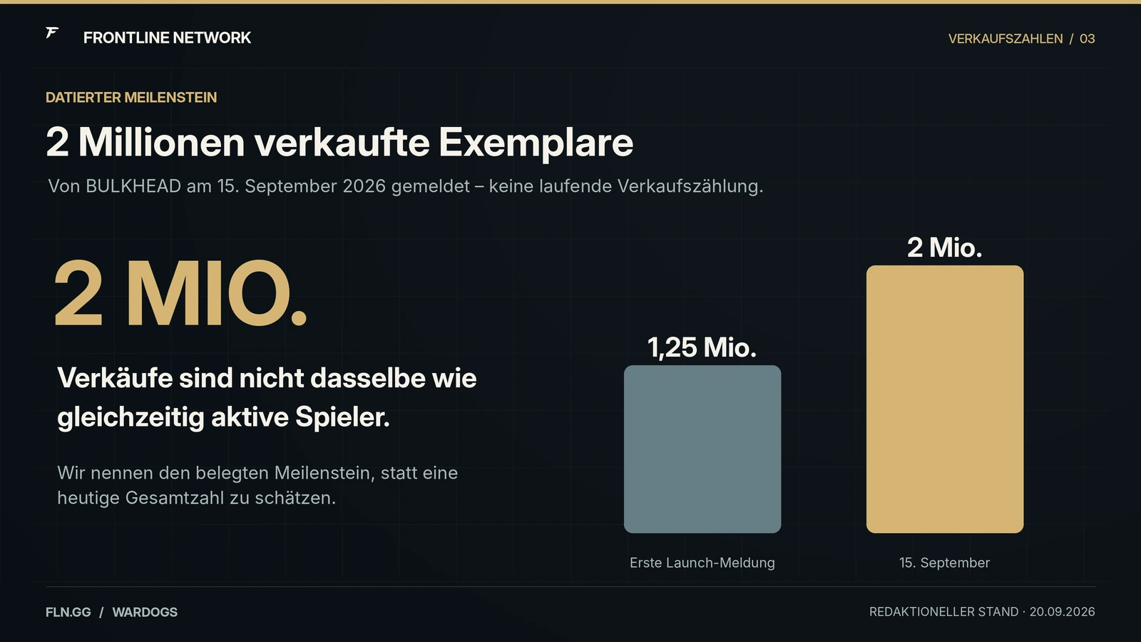 WARDOGS-Verkaufsmeilensteine von 1,25 Millionen auf 2 Millionen Exemplare laut Entwicklerkommunikation.